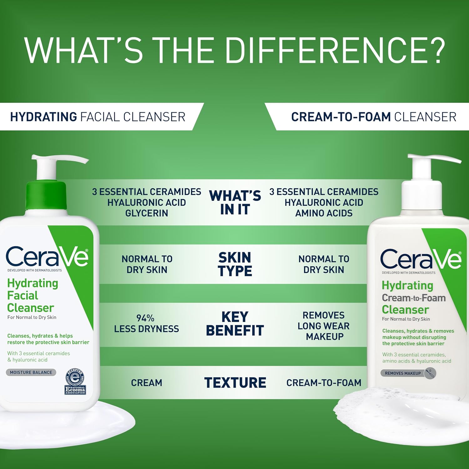 CeraVe Hydrating Facial Cleanser for Normal to Dry Skin